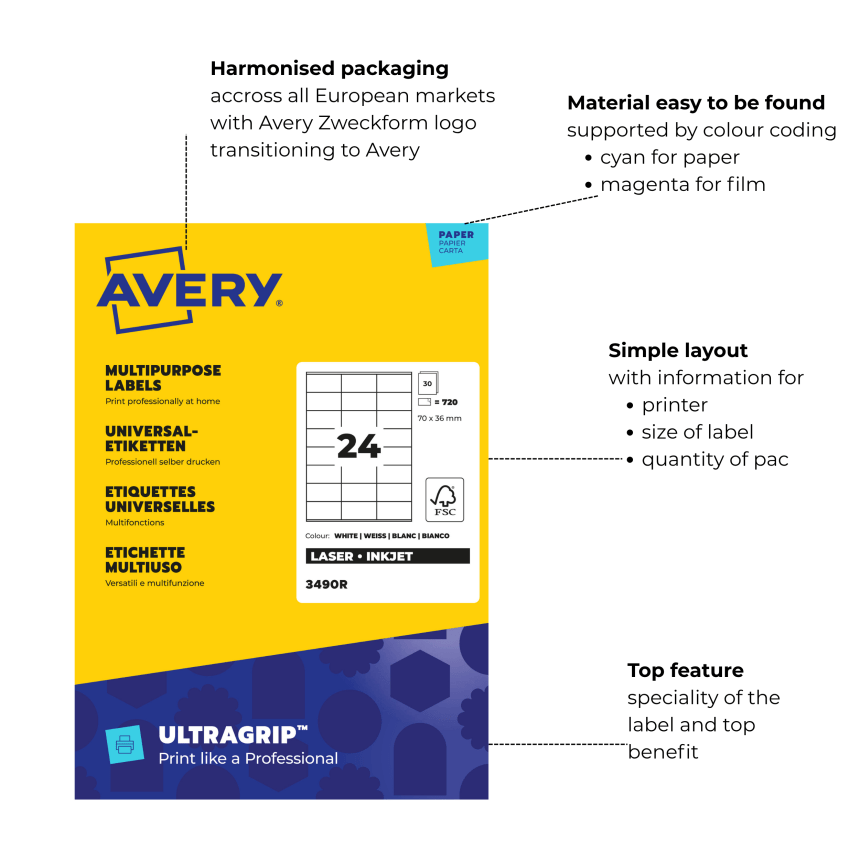 An infographic explaining the design of Avery label packaging. A central image of the product has callouts pointing to its features. Text explains the harmonised branding, color-coding for materials (cyan for paper, magenta for film), the simple layout for key information like printer type and label size, and the placement of the top feature.